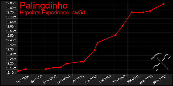 Last 31 Days Graph of Palingdinho