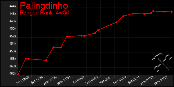 Last 31 Days Graph of Palingdinho