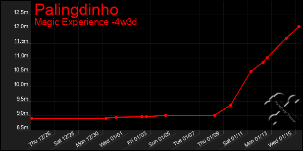 Last 31 Days Graph of Palingdinho