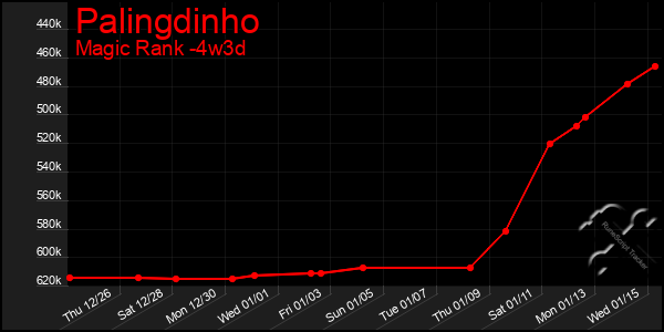 Last 31 Days Graph of Palingdinho