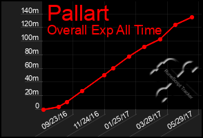Total Graph of Pallart