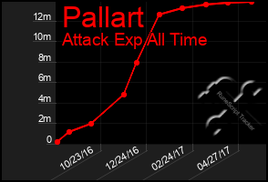 Total Graph of Pallart