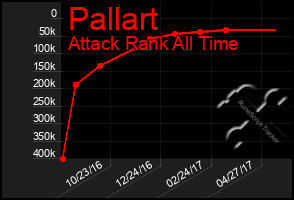 Total Graph of Pallart