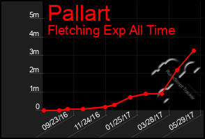 Total Graph of Pallart