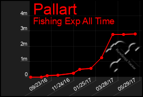 Total Graph of Pallart