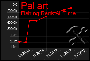 Total Graph of Pallart