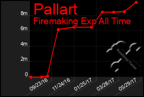 Total Graph of Pallart