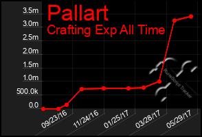 Total Graph of Pallart