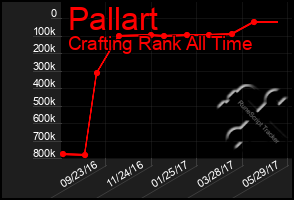Total Graph of Pallart