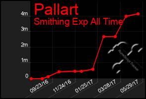 Total Graph of Pallart