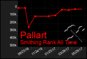 Total Graph of Pallart