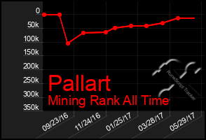 Total Graph of Pallart