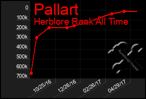 Total Graph of Pallart