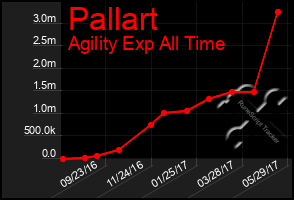 Total Graph of Pallart