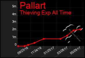 Total Graph of Pallart