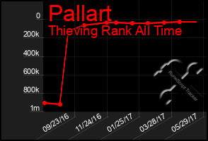 Total Graph of Pallart