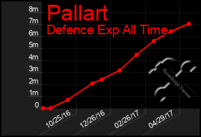 Total Graph of Pallart