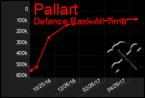 Total Graph of Pallart