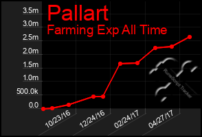 Total Graph of Pallart