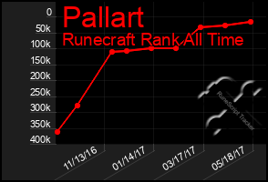 Total Graph of Pallart