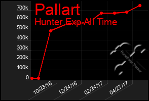 Total Graph of Pallart
