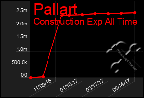 Total Graph of Pallart