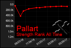 Total Graph of Pallart
