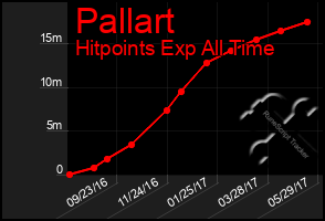 Total Graph of Pallart