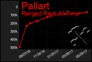 Total Graph of Pallart