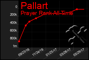 Total Graph of Pallart