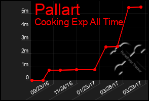 Total Graph of Pallart