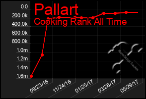 Total Graph of Pallart