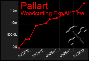 Total Graph of Pallart