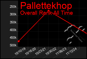 Total Graph of Pallettekhop