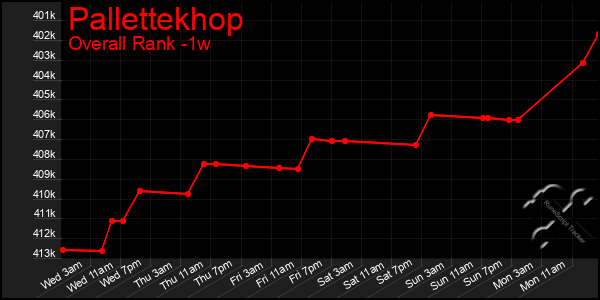 1 Week Graph of Pallettekhop