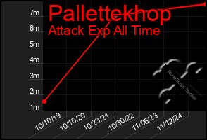 Total Graph of Pallettekhop