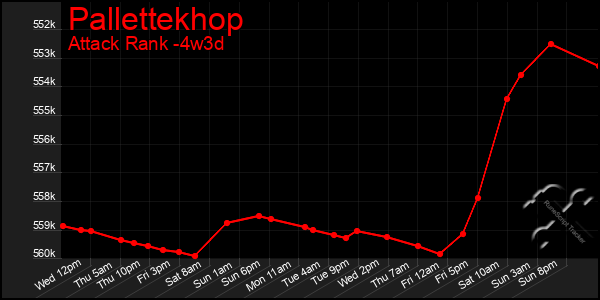 Last 31 Days Graph of Pallettekhop
