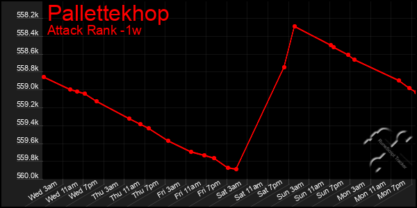 Last 7 Days Graph of Pallettekhop