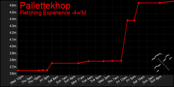 Last 31 Days Graph of Pallettekhop