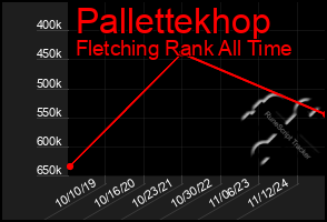 Total Graph of Pallettekhop