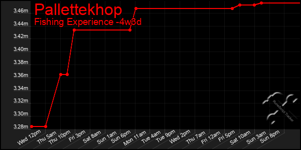 Last 31 Days Graph of Pallettekhop