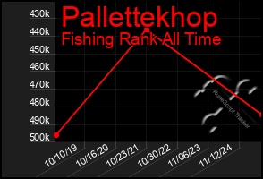 Total Graph of Pallettekhop