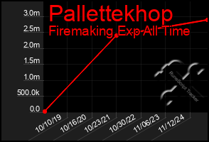 Total Graph of Pallettekhop