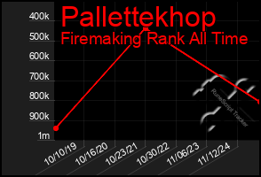 Total Graph of Pallettekhop