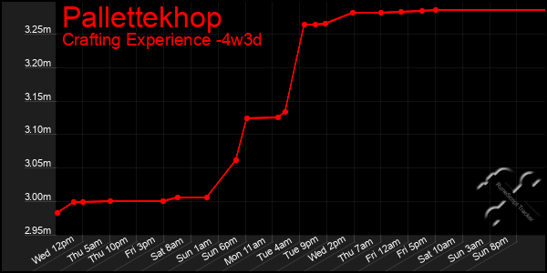 Last 31 Days Graph of Pallettekhop