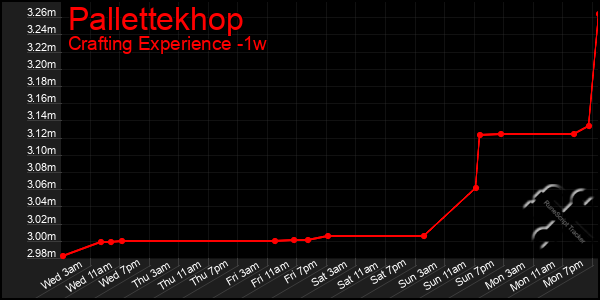 Last 7 Days Graph of Pallettekhop