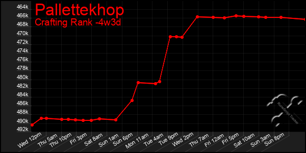 Last 31 Days Graph of Pallettekhop