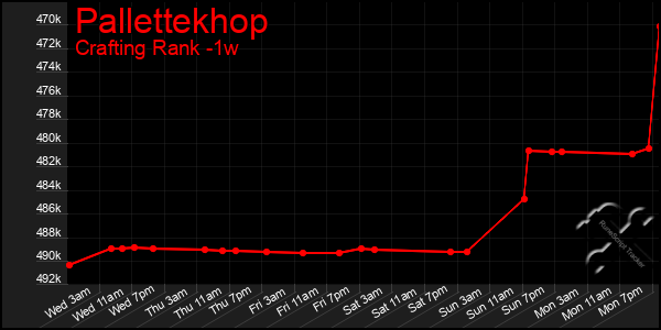 Last 7 Days Graph of Pallettekhop