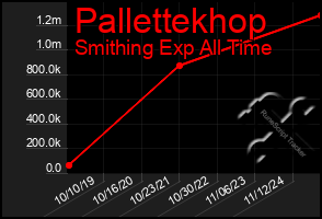 Total Graph of Pallettekhop