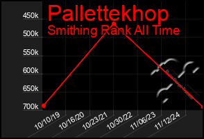 Total Graph of Pallettekhop